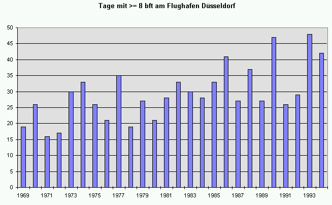 Windstaerken